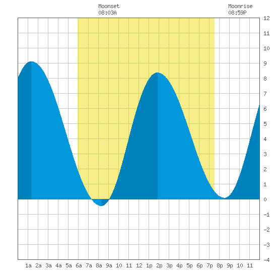 Newburyport tide chart for Tuesday, August 24, 2021