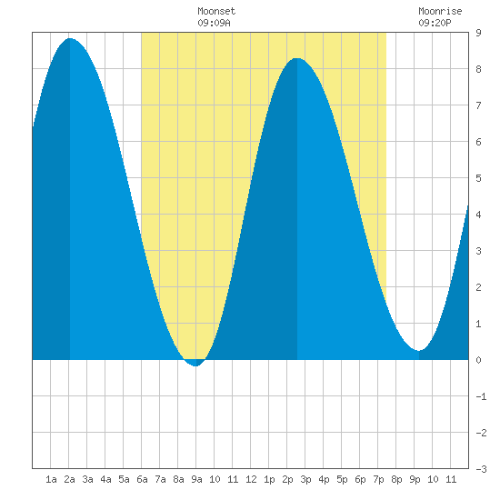 Newburyport tide chart for Wednesday, August 25, 2021