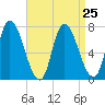 Newburyport tide chart for Wednesday, August 25, 2021