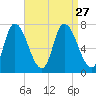 Newburyport tide chart for Friday, August 27, 2021