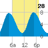 Newburyport tide chart for Saturday, August 28, 2021