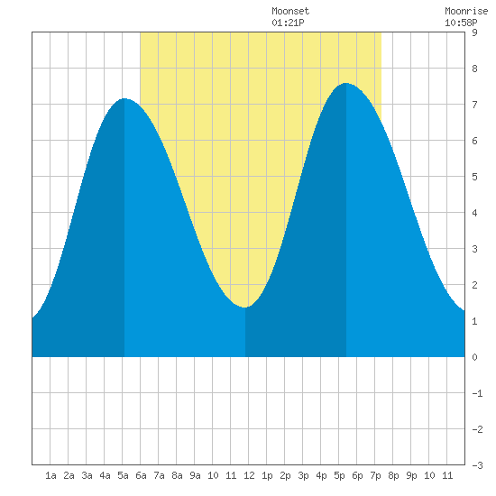 Newburyport tide chart for Sunday, August 29, 2021