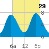 Newburyport tide chart for Sunday, August 29, 2021