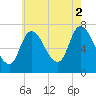 Newburyport tide chart for Monday, August 2, 2021