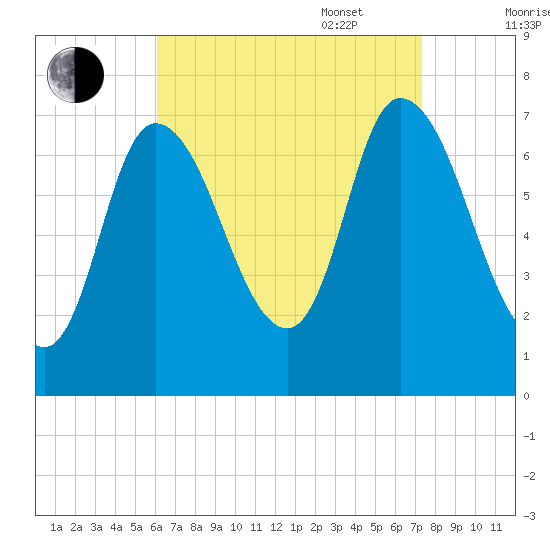 Newburyport tide chart for Monday, August 30, 2021