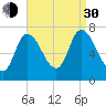 Newburyport tide chart for Monday, August 30, 2021