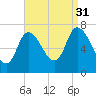 Newburyport tide chart for Tuesday, August 31, 2021