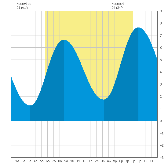 Newburyport tide chart for Tuesday, August 3, 2021