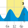 Newburyport tide chart for Tuesday, August 3, 2021