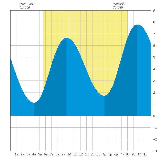 Newburyport tide chart for Wednesday, August 4, 2021
