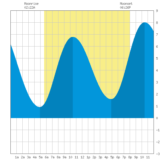 Newburyport tide chart for Thursday, August 5, 2021