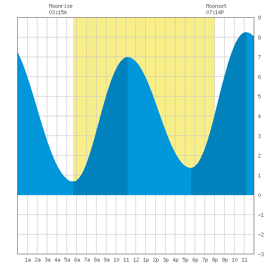 Newburyport tide chart for Friday, August 6, 2021