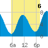 Newburyport tide chart for Friday, August 6, 2021