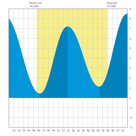 Newburyport tide chart for Saturday, August 7, 2021