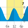 Newburyport tide chart for Saturday, August 7, 2021