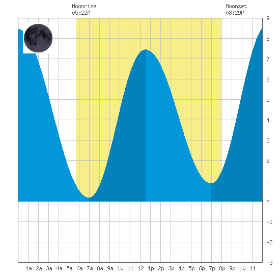 Newburyport tide chart for Sunday, August 8, 2021
