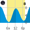Newburyport tide chart for Sunday, August 8, 2021