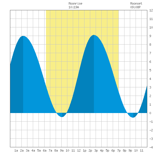 Newburyport tide chart for Friday, September 10, 2021