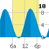 Newburyport tide chart for Friday, September 10, 2021
