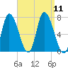 Newburyport tide chart for Saturday, September 11, 2021