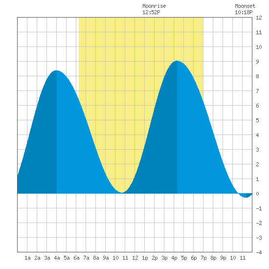 Newburyport tide chart for Sunday, September 12, 2021