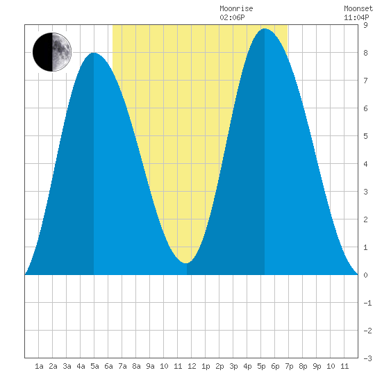 Newburyport tide chart for Monday, September 13, 2021