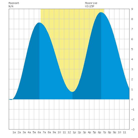 Newburyport tide chart for Tuesday, September 14, 2021