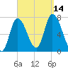 Newburyport tide chart for Tuesday, September 14, 2021