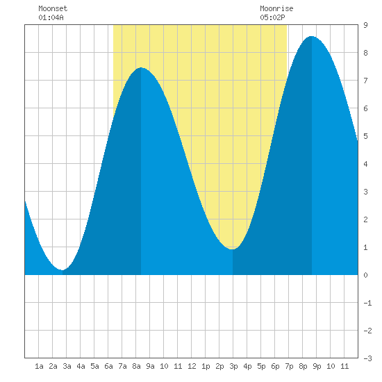 Newburyport tide chart for Thursday, September 16, 2021