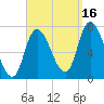 Newburyport tide chart for Thursday, September 16, 2021