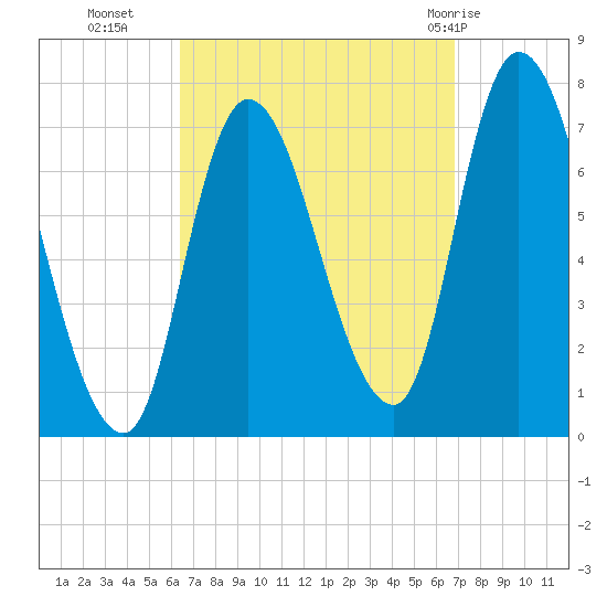 Newburyport tide chart for Friday, September 17, 2021