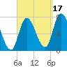 Newburyport tide chart for Friday, September 17, 2021
