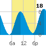 Newburyport tide chart for Saturday, September 18, 2021