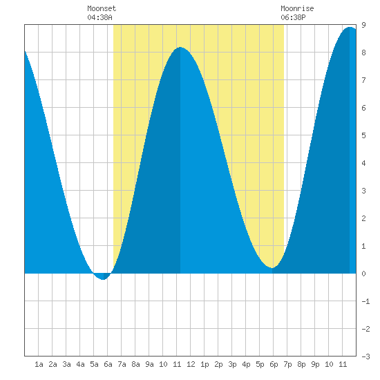 Newburyport tide chart for Sunday, September 19, 2021