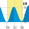 Newburyport tide chart for Sunday, September 19, 2021