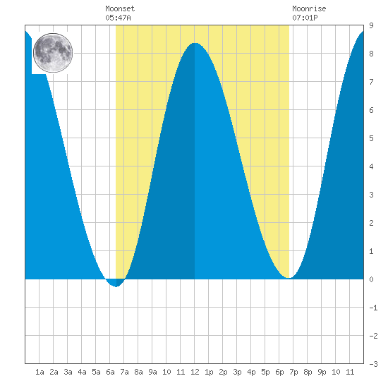 Newburyport tide chart for Monday, September 20, 2021