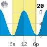 Newburyport tide chart for Monday, September 20, 2021
