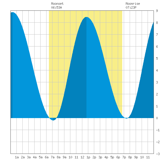 Newburyport tide chart for Tuesday, September 21, 2021