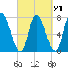 Newburyport tide chart for Tuesday, September 21, 2021