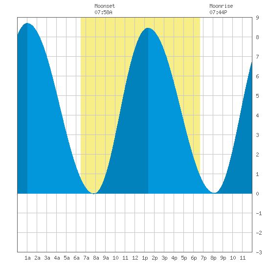 Newburyport tide chart for Wednesday, September 22, 2021