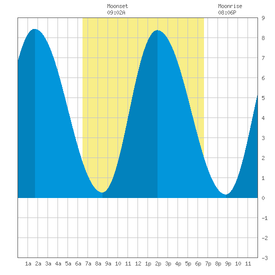 Newburyport tide chart for Thursday, September 23, 2021