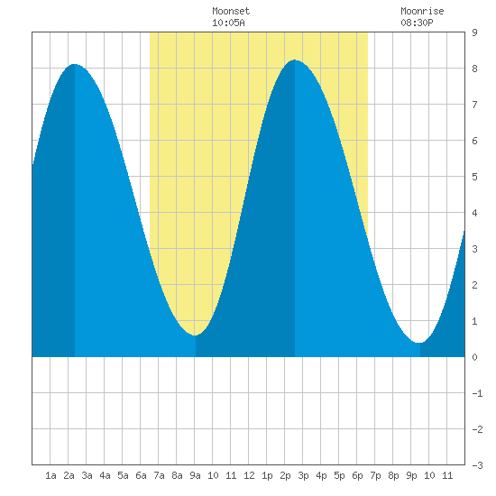 Newburyport tide chart for Friday, September 24, 2021