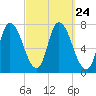 Newburyport tide chart for Friday, September 24, 2021