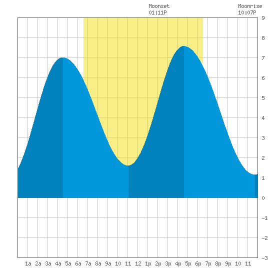 Newburyport tide chart for Monday, September 27, 2021