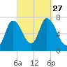 Newburyport tide chart for Monday, September 27, 2021