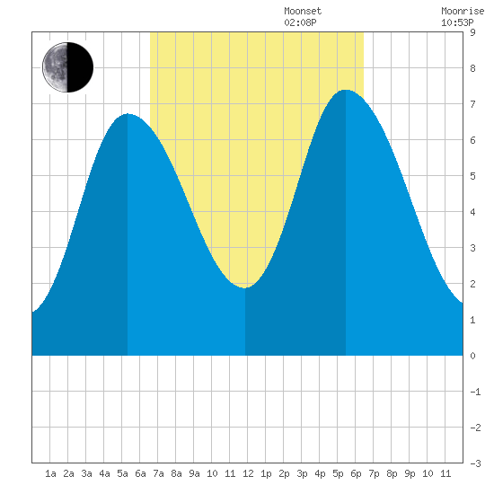 Newburyport tide chart for Tuesday, September 28, 2021