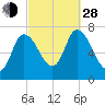 Newburyport tide chart for Tuesday, September 28, 2021