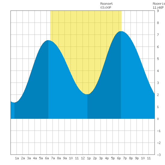 Newburyport tide chart for Wednesday, September 29, 2021