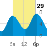 Newburyport tide chart for Wednesday, September 29, 2021