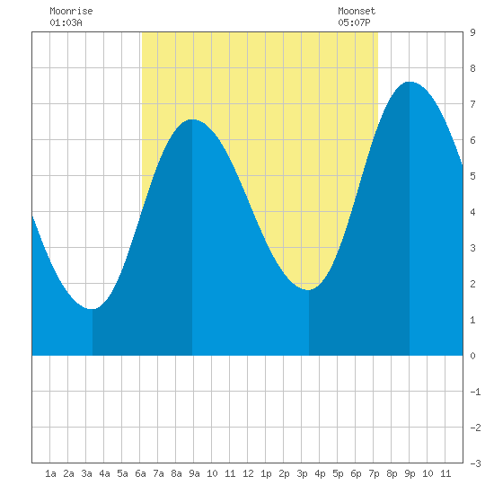 Newburyport tide chart for Thursday, September 2, 2021